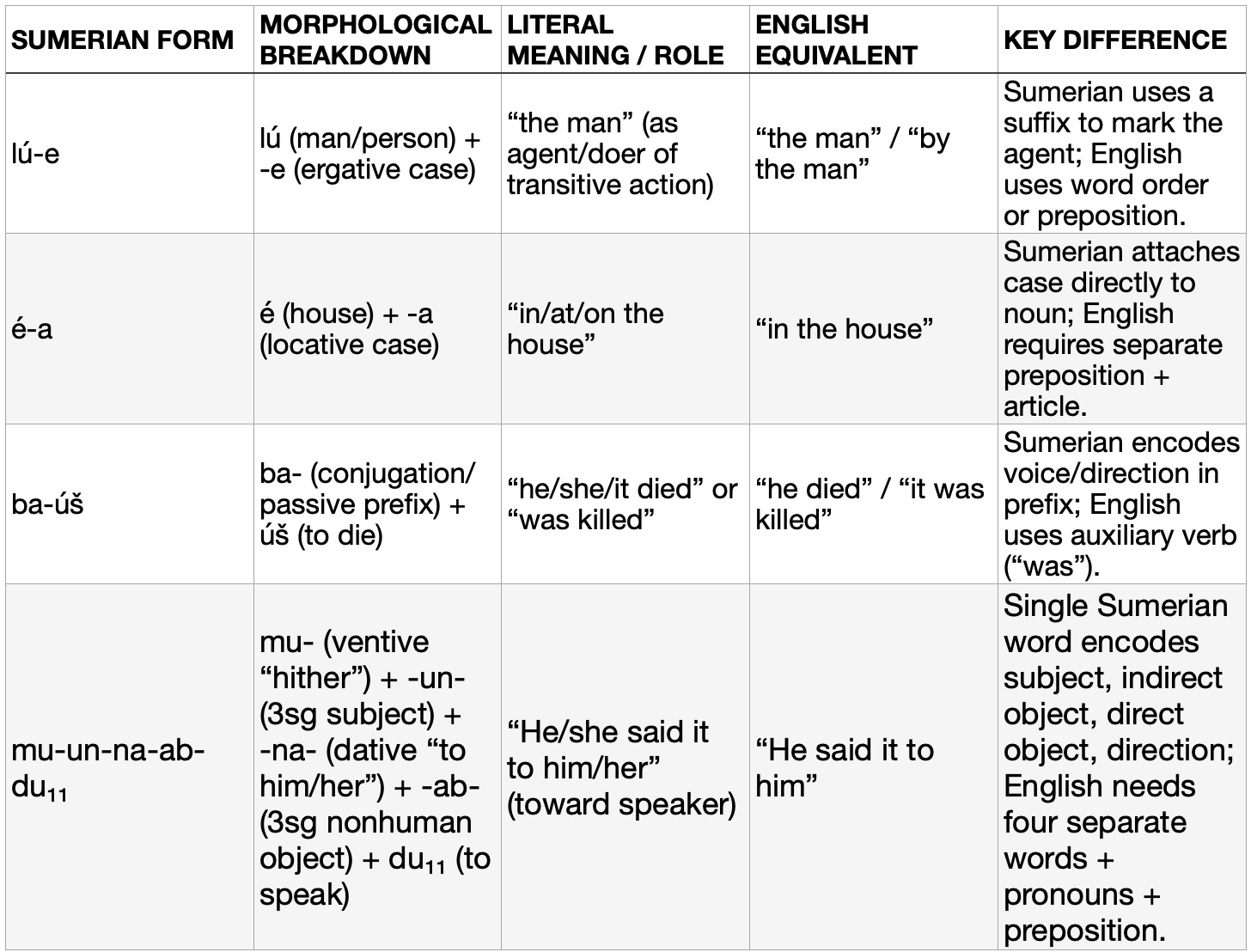 Examples of Sumerian agglutinative morphology