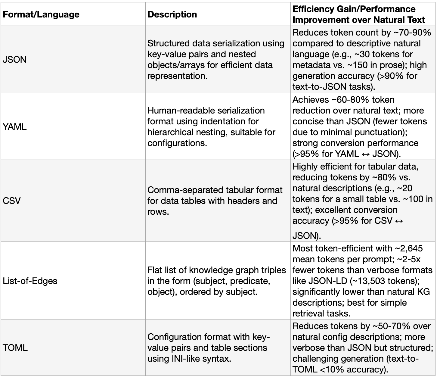 Token Efficient Languages